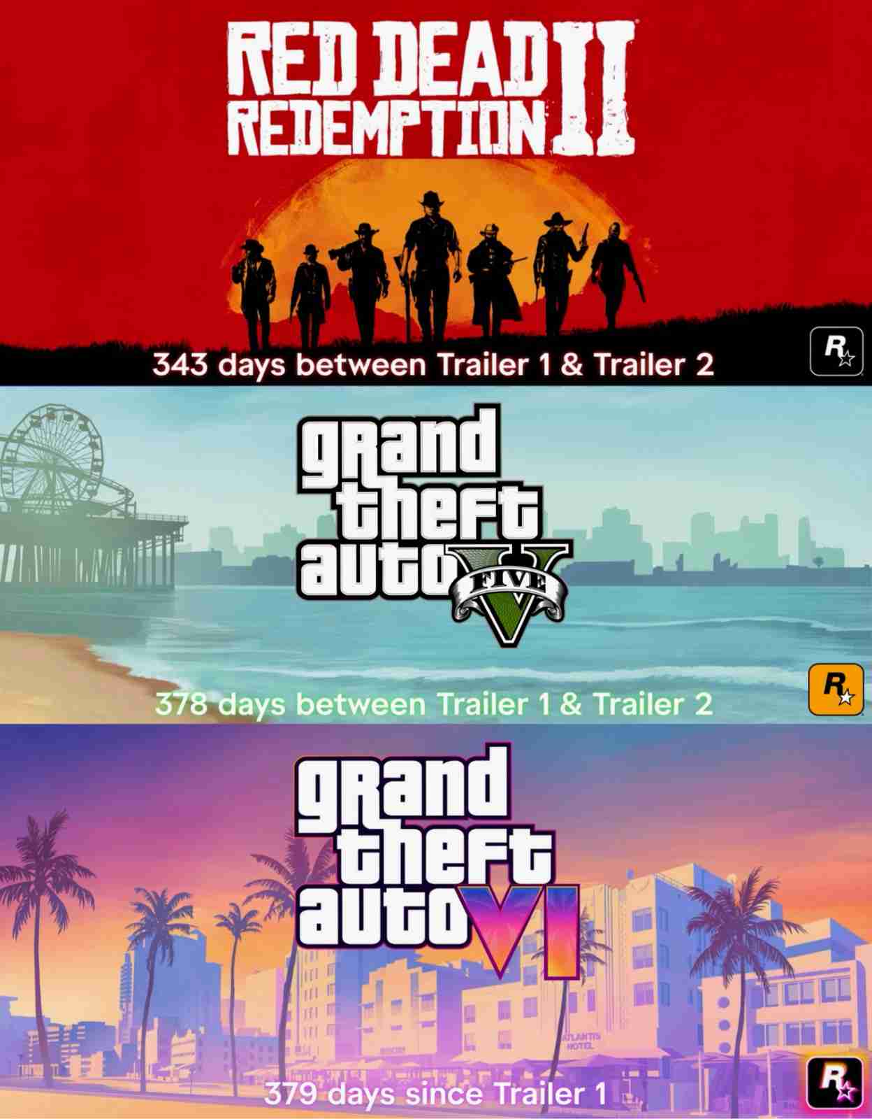 《GTA6》创下新纪录 成为R星预告片发布间隔时间最长的游戏-第1张图片-海印网