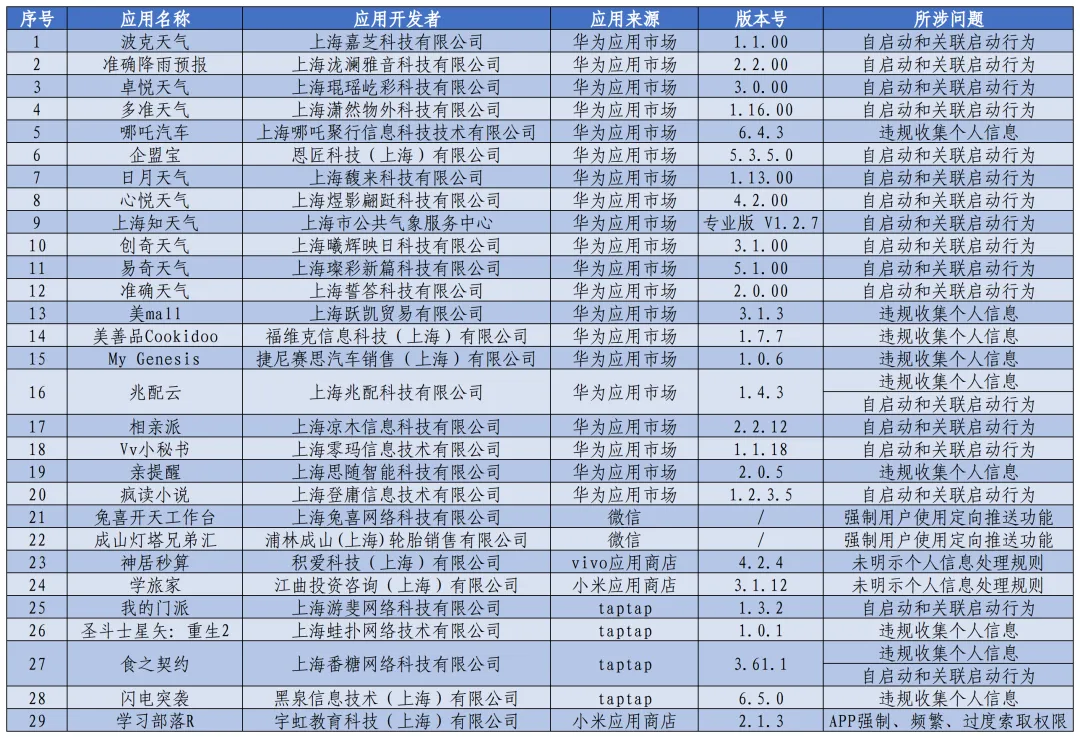 上海市通信管理局通报 29 款侵害用户权益行为 App 及小程序-第1张图片-海印网