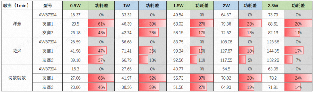 艾为推出新一代Smart K系列AW87394模拟音频功放-第3张图片-海印网