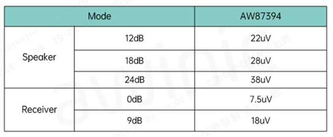 艾为推出新一代Smart K系列AW87394模拟音频功放-第4张图片-海印网