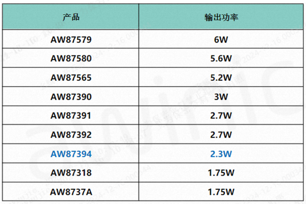 艾为推出新一代Smart K系列AW87394模拟音频功放-第5张图片-海印网