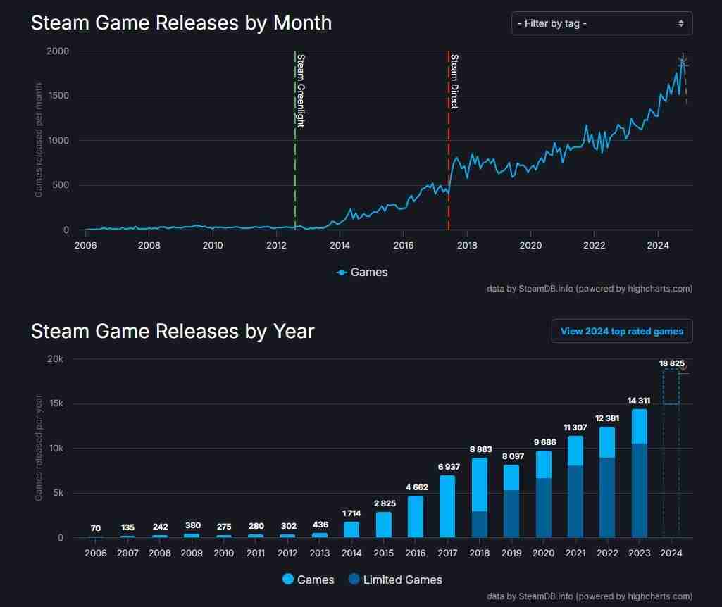 再创新高！2024年Steam共发布了近1.9万款游戏-第1张图片-海印网