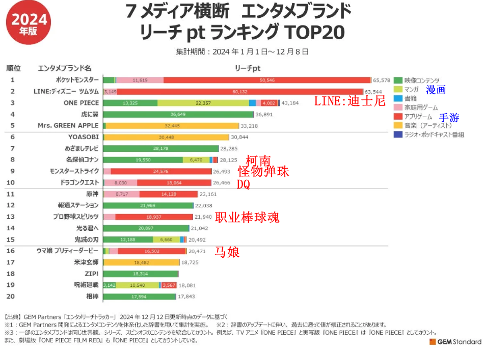 日媒发布年度娱乐IP财富力排名 宝可梦第一海贼王第三-第2张图片-海印网