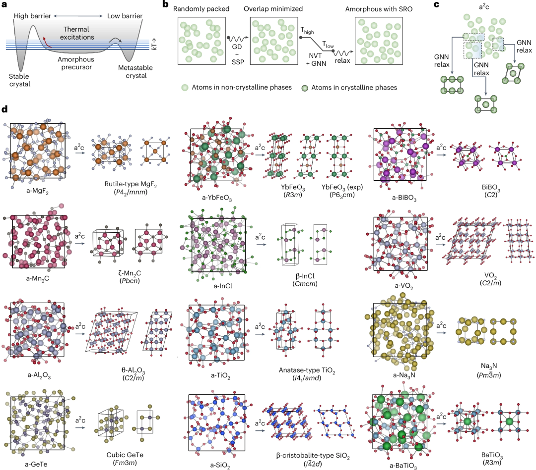 高精度识别多材料系统，谷歌DeepMind深度学习方法预测晶体材料，登Nature子刊-第3张图片-海印网