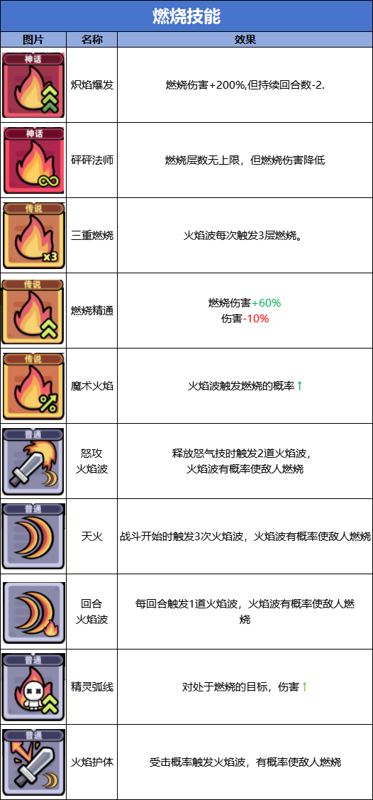 《冒险者日记》燃烧流技能图鉴-第2张图片-海印网