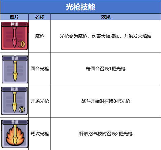 《冒险者日记》光枪流技能图鉴-第2张图片-海印网