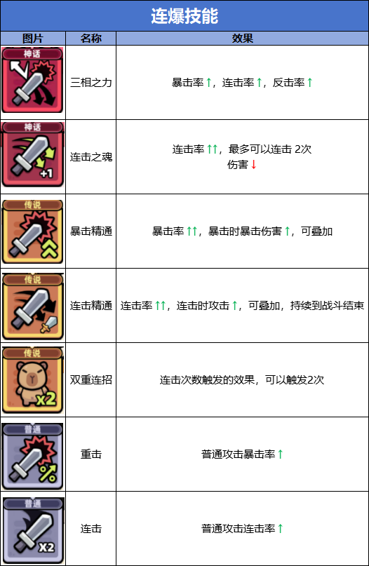 《冒险者日记》连爆流技能图鉴-第2张图片-海印网