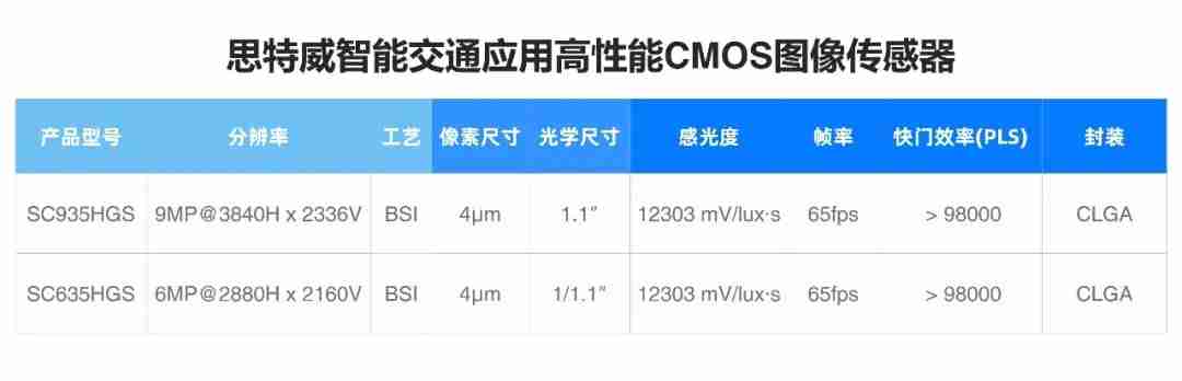 思特威全新推出智能交通应用9MP及6MP高性能CMOS图像传感器-第6张图片-海印网