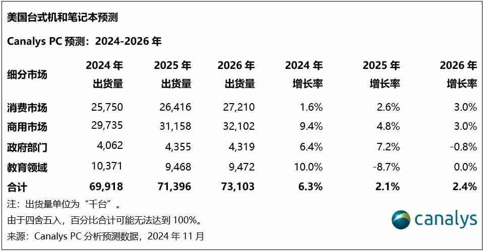 Canalys：2025年，美国PC市场增速放缓至2%-第2张图片-海印网