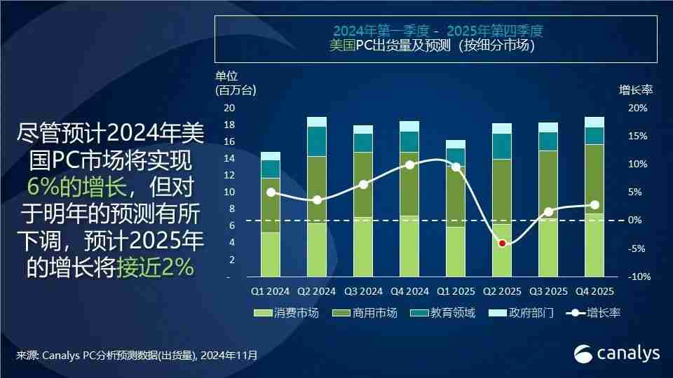 Canalys：2025年，美国PC市场增速放缓至2%