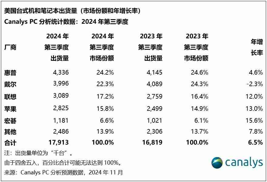 Canalys：2025年，美国PC市场增速放缓至2%-第3张图片-海印网