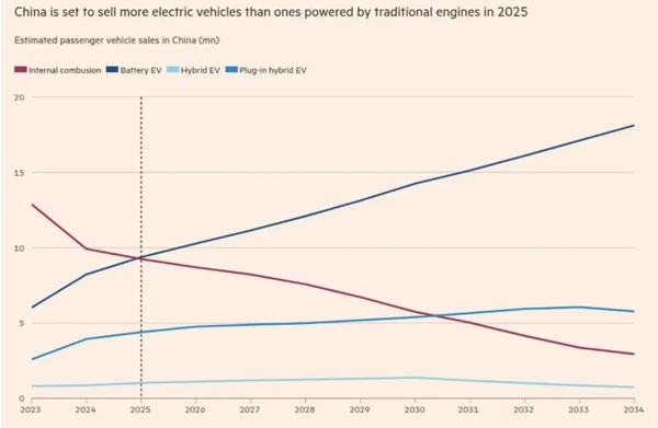 英媒：明年中国电动车销量将达1200万 彻底超越燃油车-第2张图片-海印网