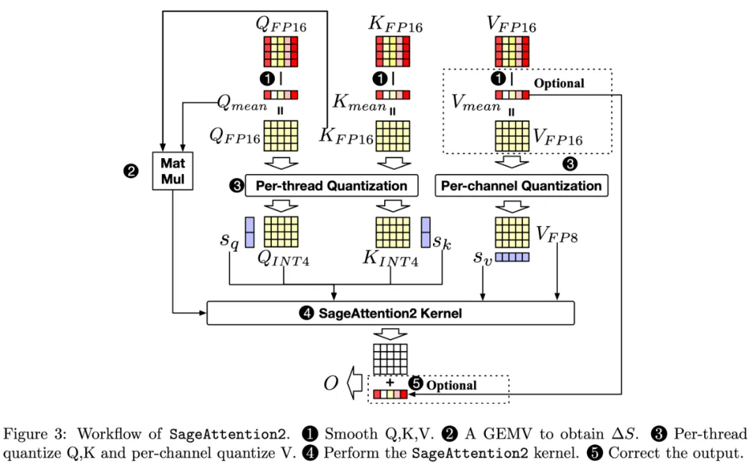 4比特量化三倍加速不掉点！清华即插即用的SageAttention迎来升级-第7张图片-海印网
