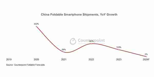 2024年中国折叠屏手机出货量公布：涨不动了