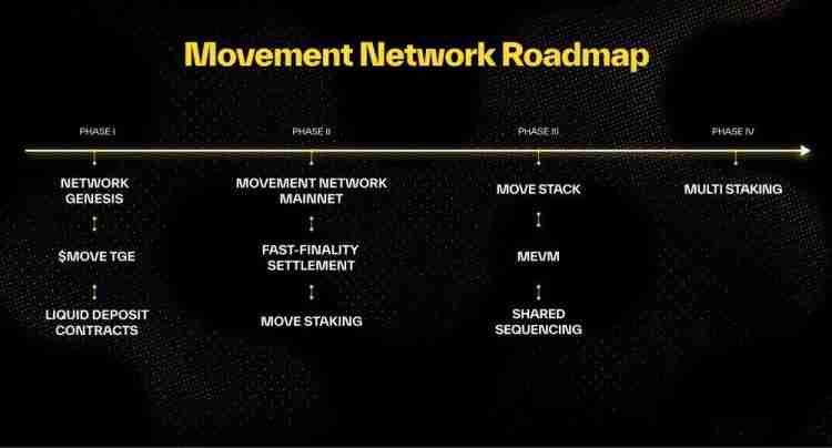 下个Sui？Movement公布MOVE代币经济学 主网、路线图一览-第3张图片-海印网