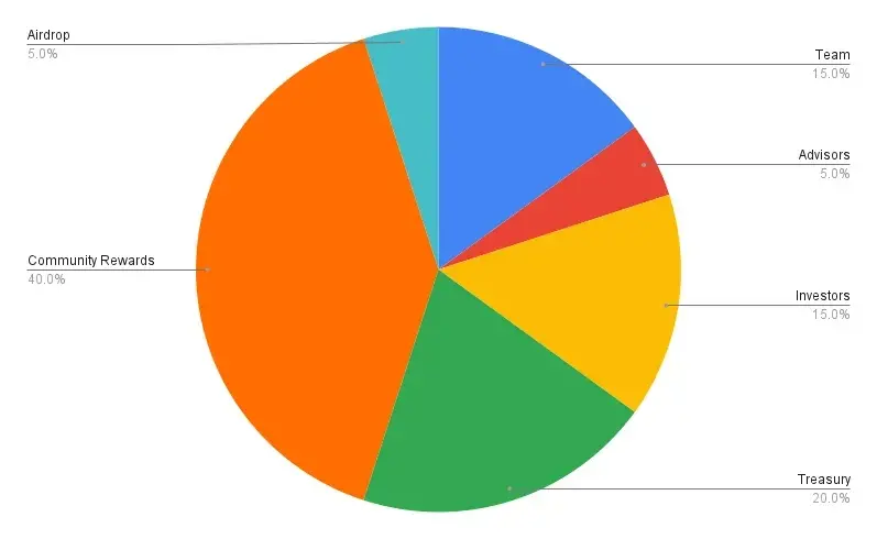 代达罗斯的迷宫：对散户隐藏的“代币经济模型”-第3张图片-海印网