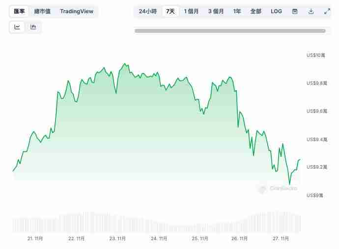 比特币大跌不用怕？微策略：现在买永远不晚，10年后上看1300万-第2张图片-海印网