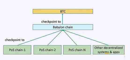 Babylon是什么？Babylon上线BTCFi赛道再思考-第3张图片-海印网