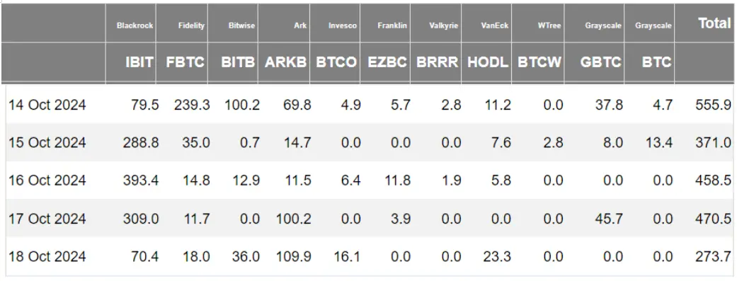 加密 ETF 周报 | 上周美国比特币现货ETF 净流入 21.29 亿美元，SEC 批准比特币现货 ETF 期权交易-第2张图片-海印网