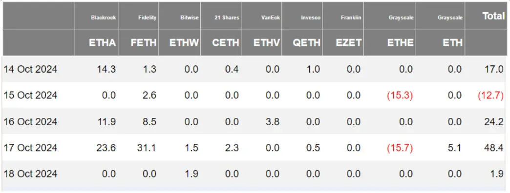 加密 ETF 周报 | 上周美国比特币现货ETF 净流入 21.29 亿美元，SEC 批准比特币现货 ETF 期权交易-第3张图片-海印网