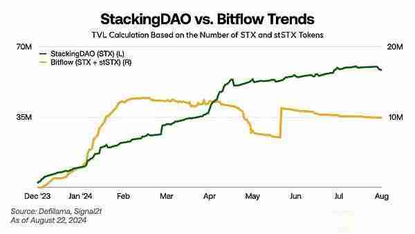 StackingDAO：Stacks DeFi的流动性磁铁-第10张图片-海印网