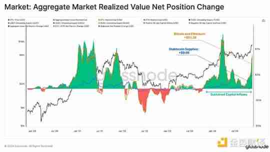 Glassnode：谁引领了加密市场629亿美元的资本流入？-第3张图片-海印网