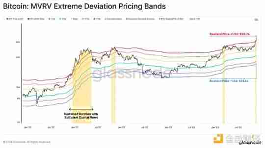Glassnode：谁引领了加密市场629亿美元的资本流入？-第6张图片-海印网