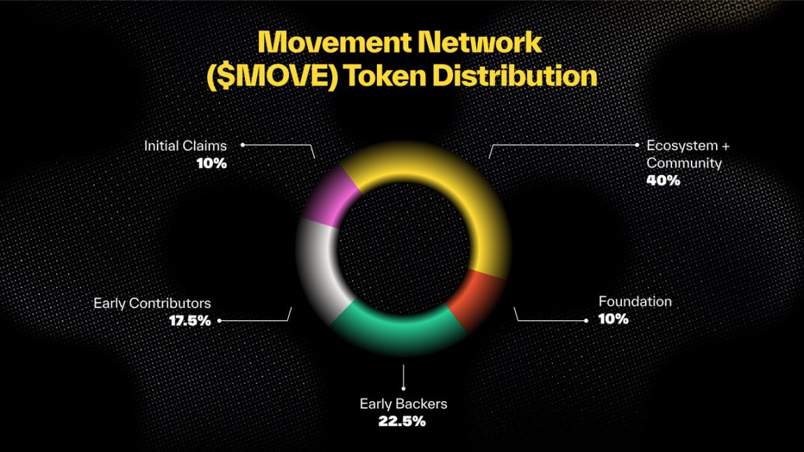 60%代币分给社区，你需要知道MOVE主网上线事宜-第3张图片-海印网