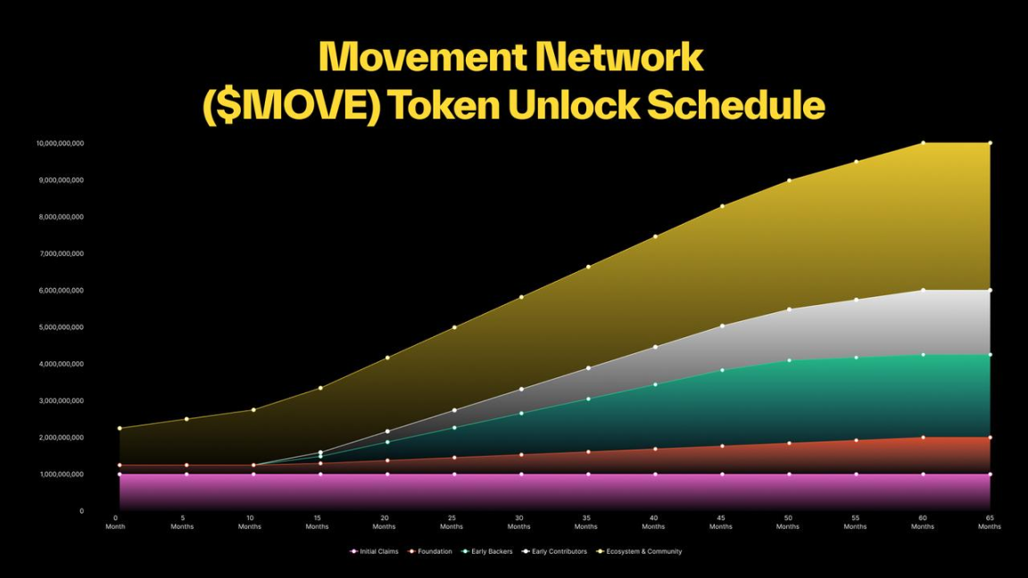 60%代币分给社区，你需要知道MOVE主网上线事宜-第4张图片-海印网