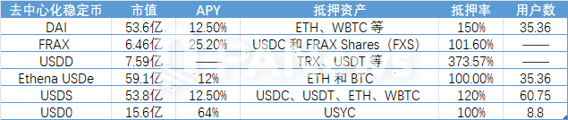 Binance Labs再押注稳定币，Usual能否成为下一个“爆款”？-第3张图片-海印网