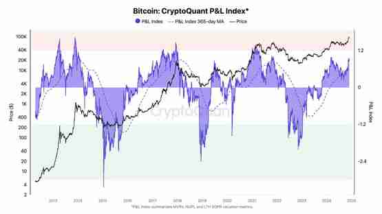 比特币会再攻10万美元吗？ CryptoQuant：还有大量上涨空间-第2张图片-海印网