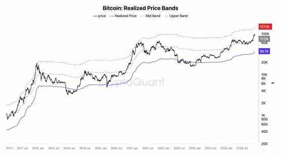 比特币会再攻10万美元吗？ CryptoQuant：还有大量上涨空间-第3张图片-海印网