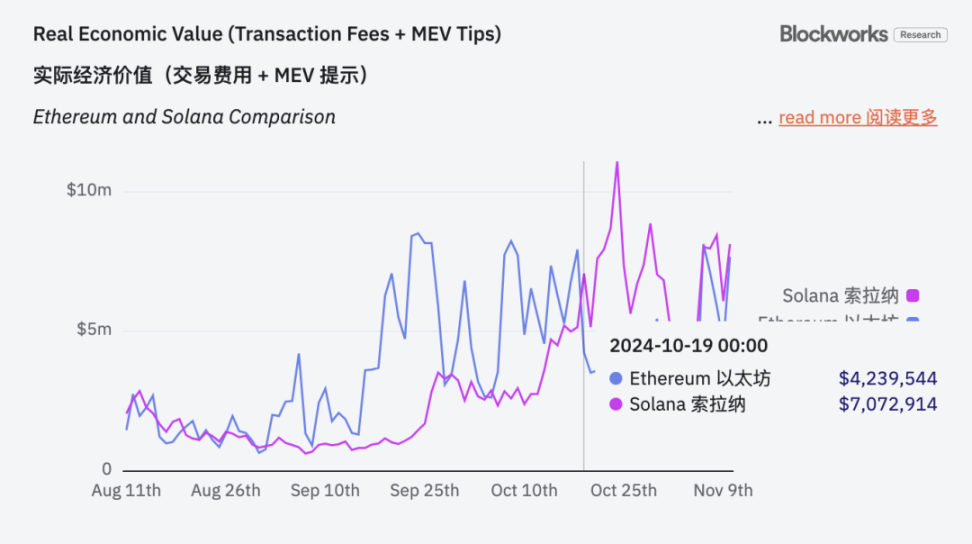 链上费用超以太坊，Solana要取代“第一公链”了？-第1张图片-海印网