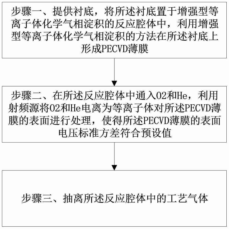 华虹宏力“降低PECVD薄膜等离子体损伤的方法”专利公布-第1张图片-海印网