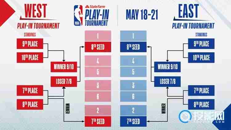 nba2021季后赛附加赛规则-第2张图片-海印网