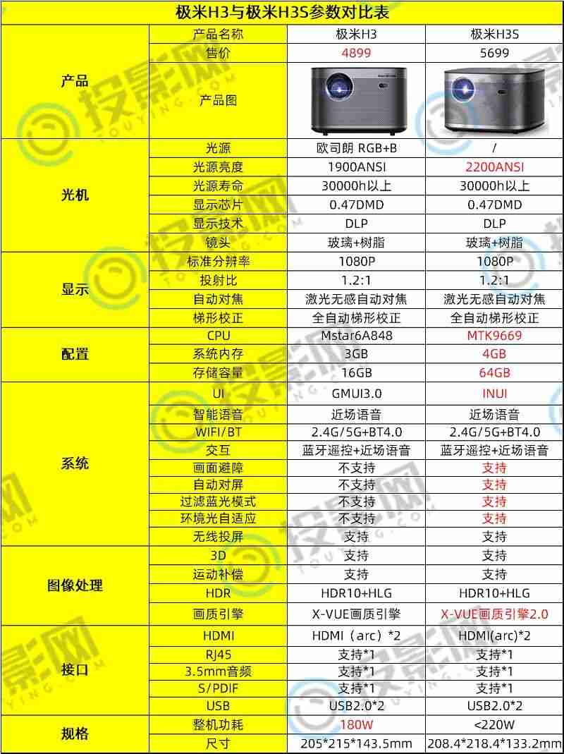 极米h3s相比h3有什么提升-第2张图片-海印网