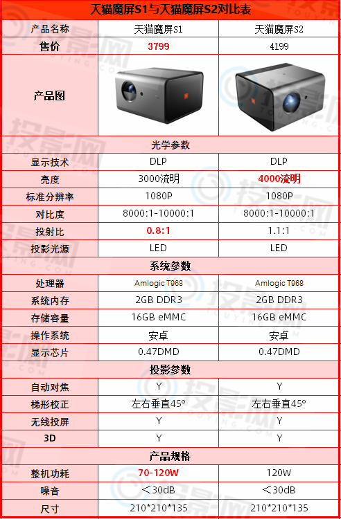 天猫魔屏S1和S2的区别-第2张图片-海印网