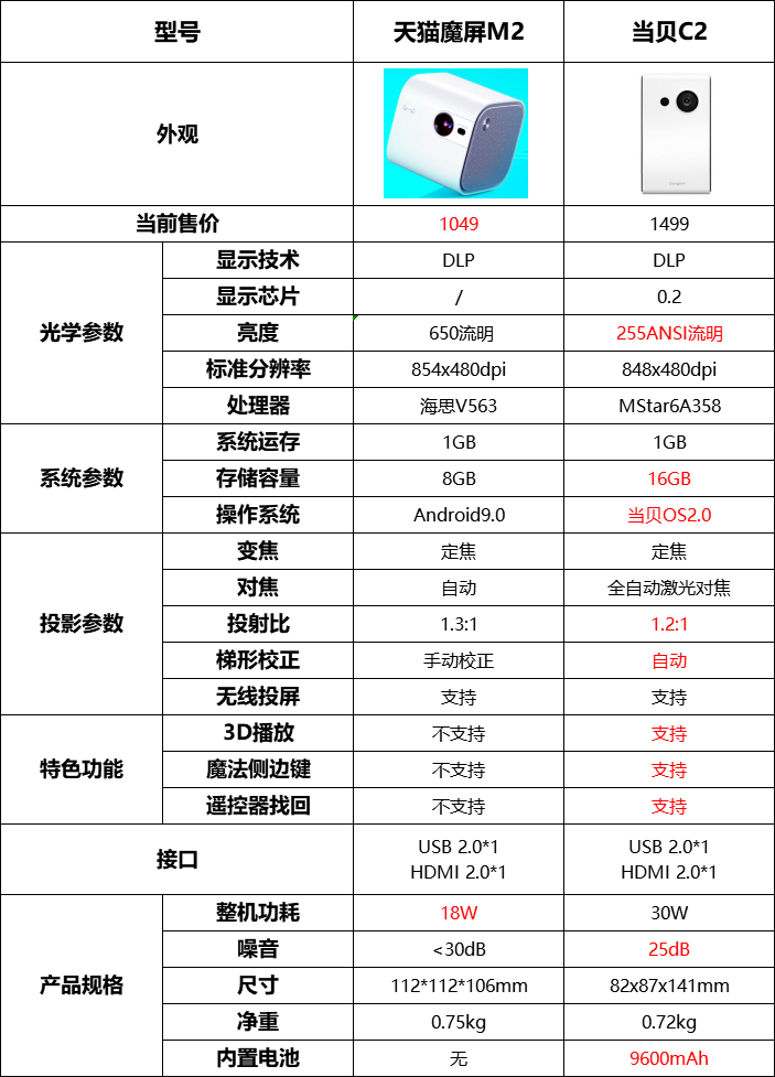 当贝c2和天猫m2区别-第2张图片-海印网