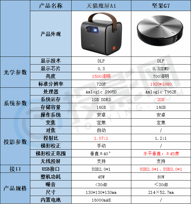 天猫魔屏a1和坚果g7的对比-第2张图片-海印网