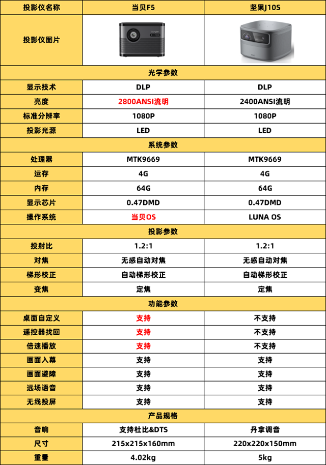 坚果J10S和当贝F5区别-第6张图片-海印网