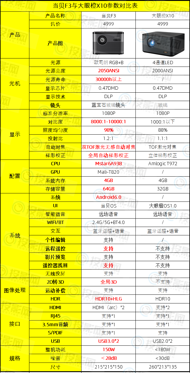 当贝f3和大眼橙X10对比-第2张图片-海印网