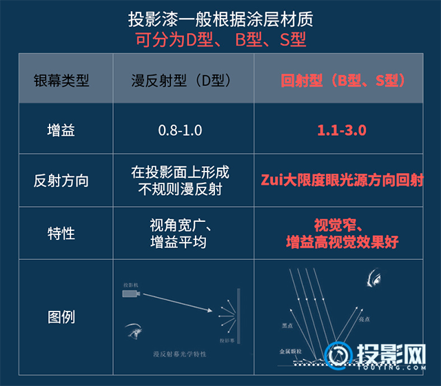 投影漆和投影幕布区别-第2张图片-海印网