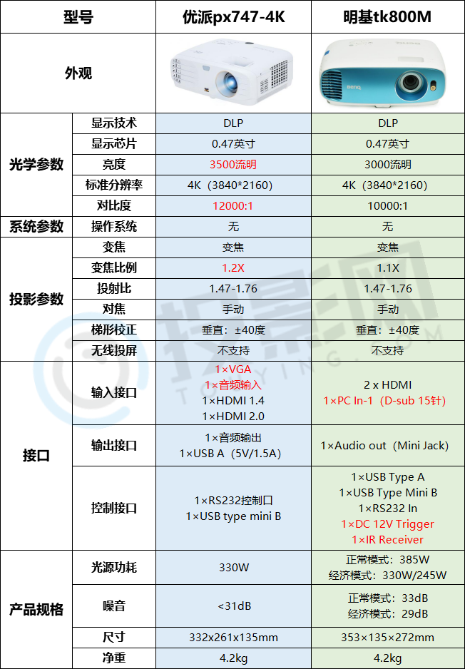 优派px747和明基tk800m对比-第2张图片-海印网