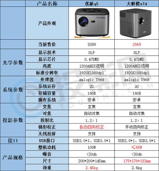 优派q5和大眼橙x7d对比-第2张图片-海印网