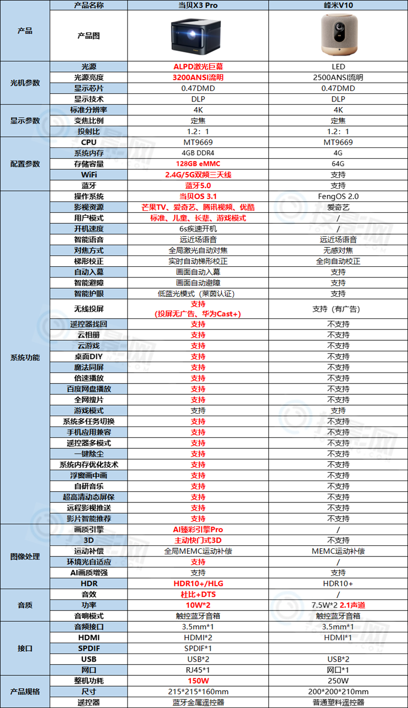 当贝X3Pro和峰米V10区别-第2张图片-海印网