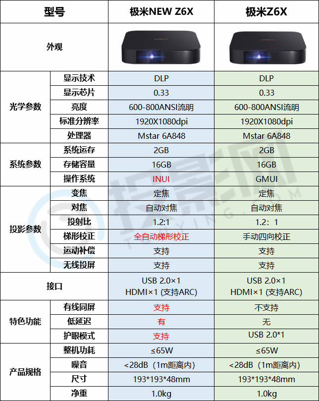 极米z6x和newz6x对比-第2张图片-海印网