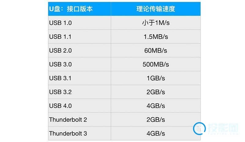 usb4.0和3.0的区别-第2张图片-海印网