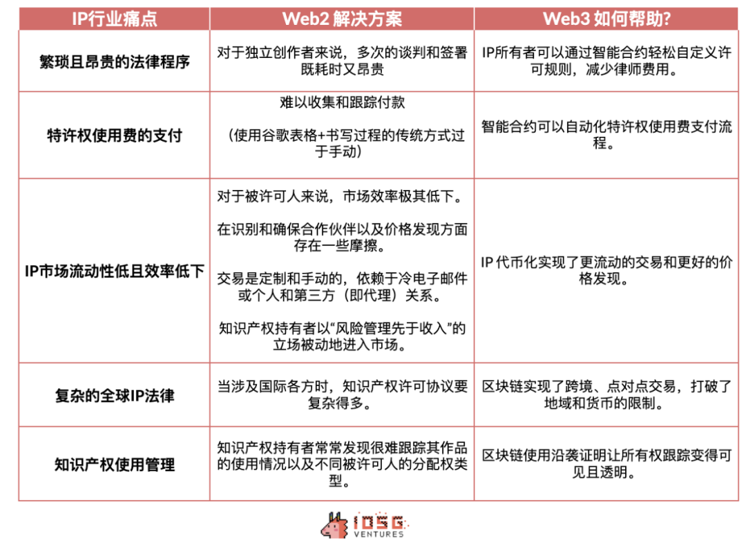 IOSG：Story Protocol如何重塑IP行业创新引领周期？-第6张图片-海印网