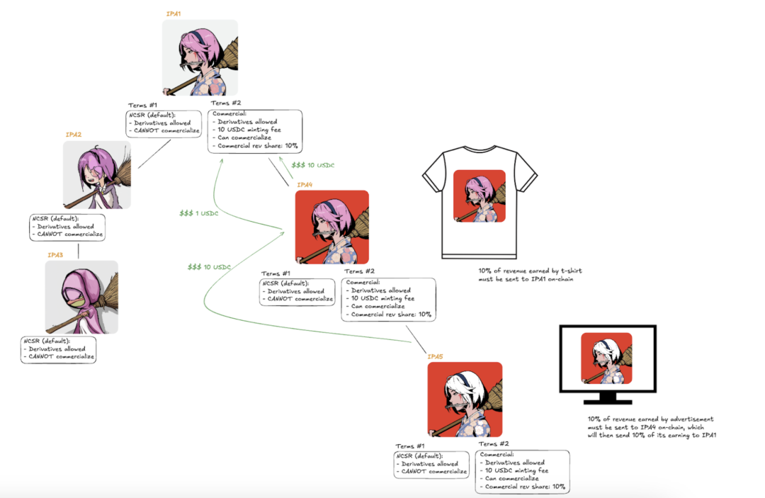 IOSG：Story Protocol如何重塑IP行业创新引领周期？-第11张图片-海印网