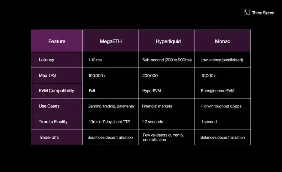 区块链三强争霸：MegaETH、Hyperliquid 与 Monad 谁能引领未来？-第6张图片-海印网